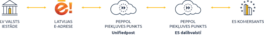 E-rēķinu aprite izmantojot PEPPOL